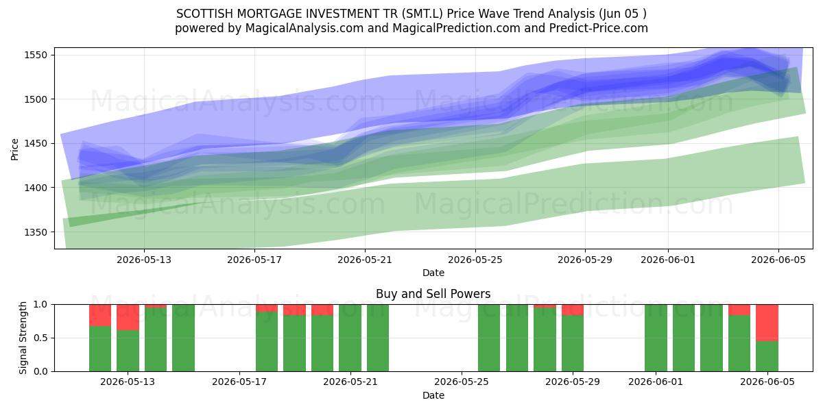  SCOTTISH MORTGAGE INVESTMENT TR (SMT.L) Support and Resistance area (04 Jun) 