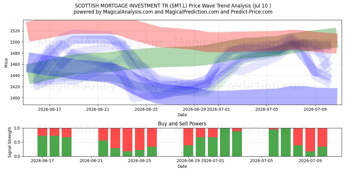  SCOTTISH MORTGAGE INVESTMENT TR (SMT.L) Support and Resistance area (09 Jul) 
