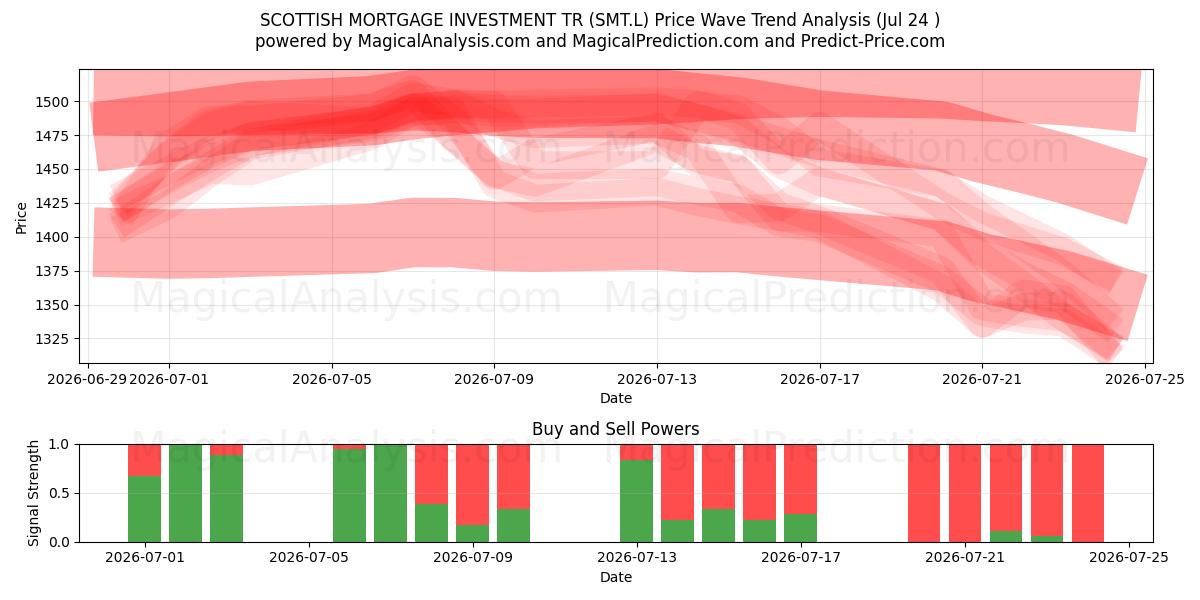  SCOTTISH MORTGAGE INVESTMENT TR (SMT.L) Support and Resistance area (23 Jul) 