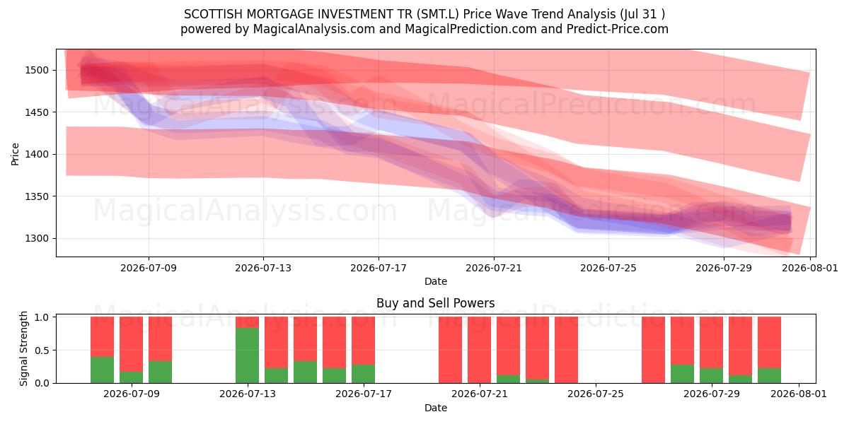  SCOTTISH MORTGAGE INVESTMENT TR (SMT.L) Support and Resistance area (30 Jul) 