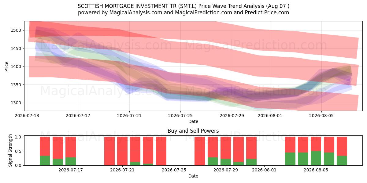  SCOTTISH MORTGAGE INVESTMENT TR (SMT.L) Support and Resistance area (06 Aug) 