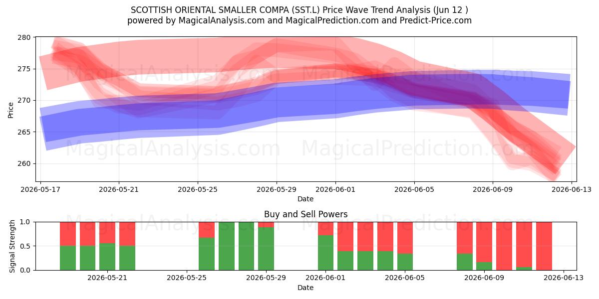  SCOTTISH ORIENTAL SMALLER COMPA (SST.L) Support and Resistance area (28 May) 