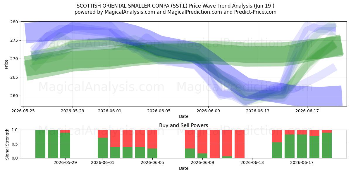  SCOTTISH ORIENTAL SMALLER COMPA (SST.L) Support and Resistance area (11 Jun) 