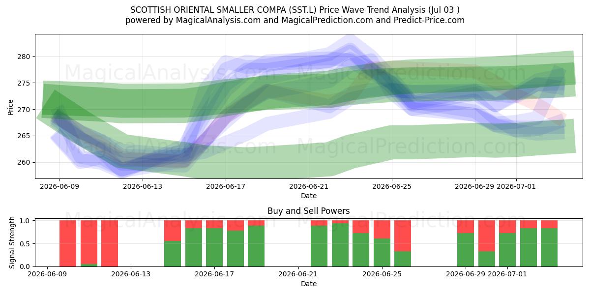  SCOTTISH ORIENTAL SMALLER COMPA (SST.L) Support and Resistance area (02 Jul) 