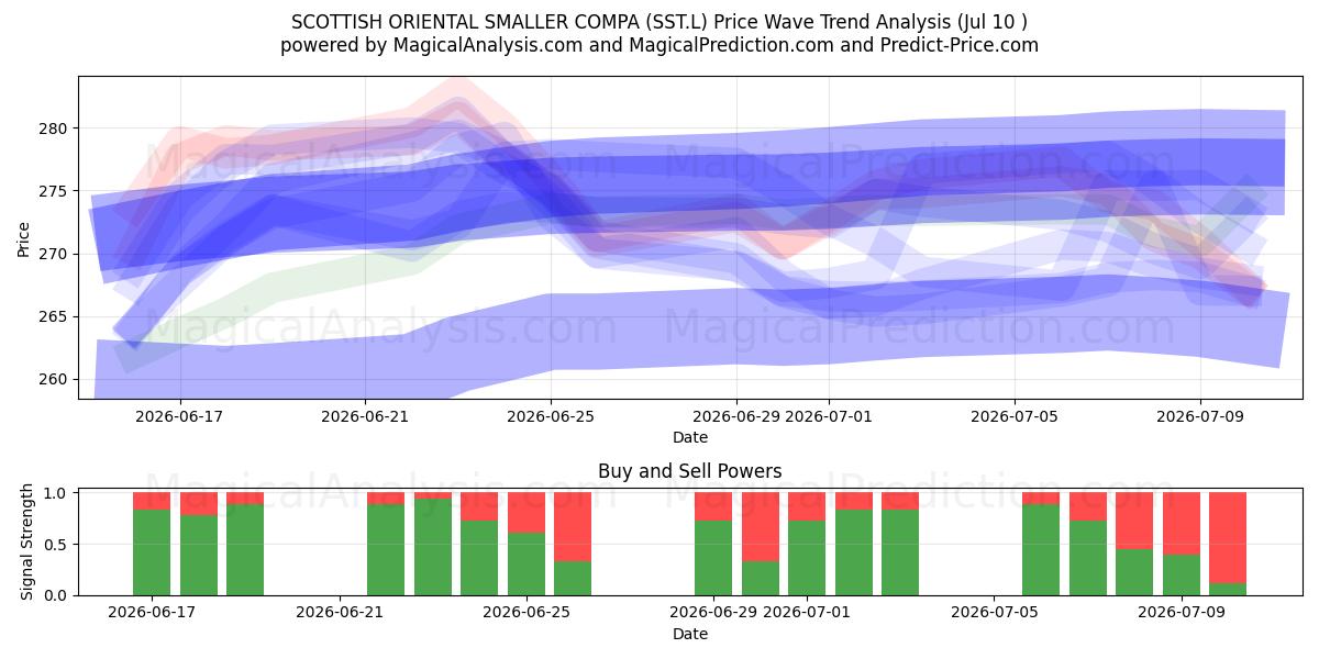  SCOTTISH ORIENTAL SMALLER COMPA (SST.L) Support and Resistance area (09 Jul) 