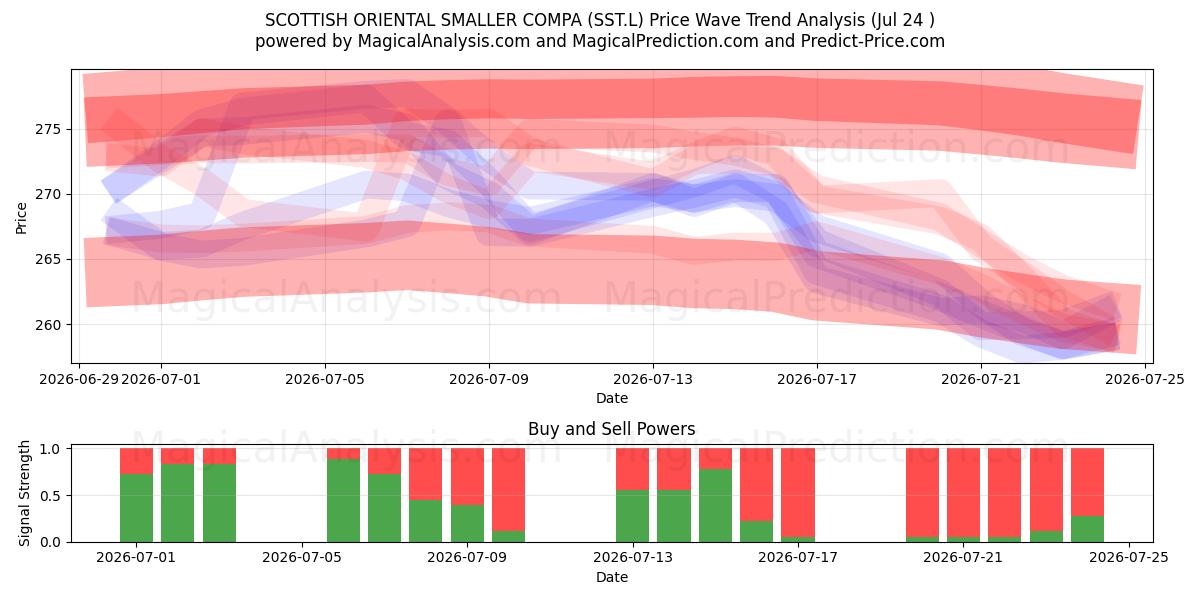  SCOTTISH ORIENTAL SMALLER COMPA (SST.L) Support and Resistance area (23 Jul) 