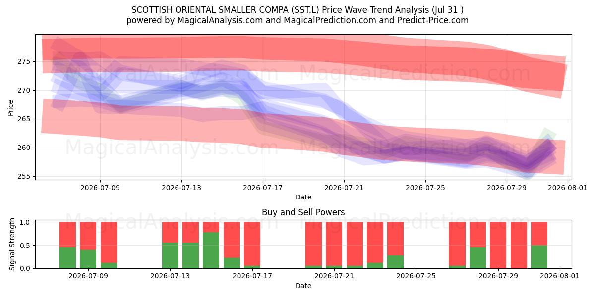  SCOTTISH ORIENTAL SMALLER COMPA (SST.L) Support and Resistance area (30 Jul) 