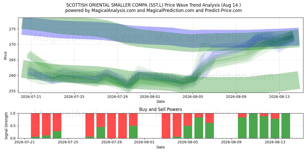  SCOTTISH ORIENTAL SMALLER COMPA (SST.L) Support and Resistance area (13 Aug) 