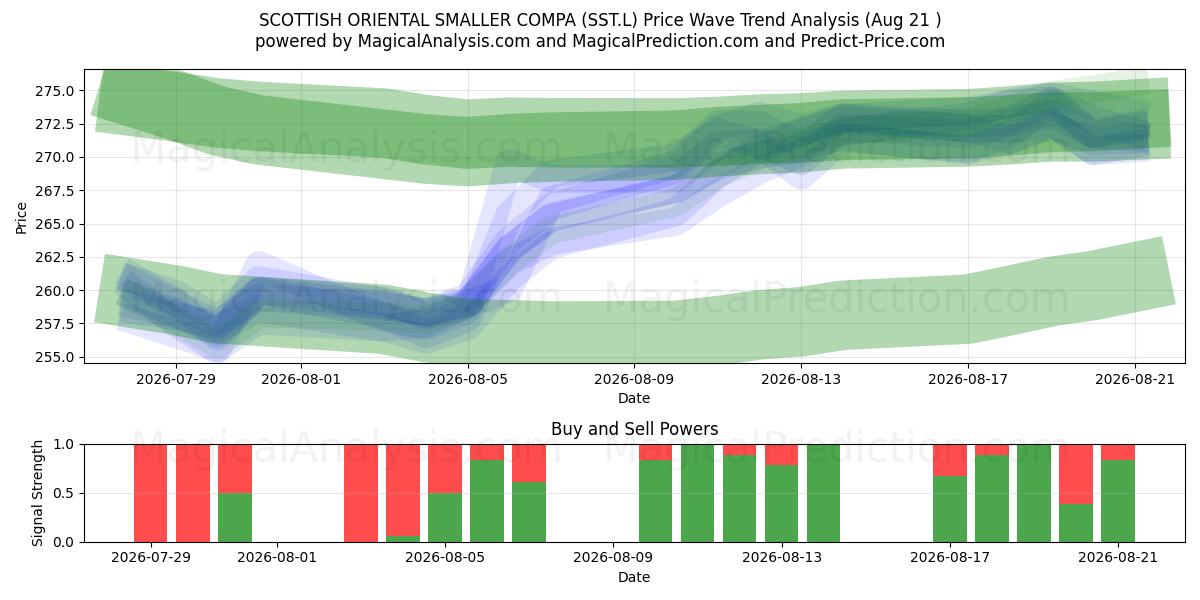  SCOTTISH ORIENTAL SMALLER COMPA (SST.L) Support and Resistance area (20 Aug) 