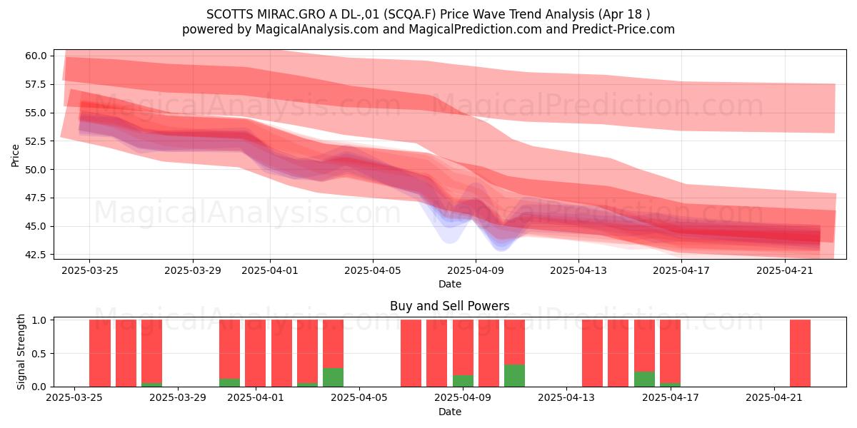  SCOTTS MIRAC.GRO A DL-,01 (SCQA.F) Support and Resistance area (18 Apr) 