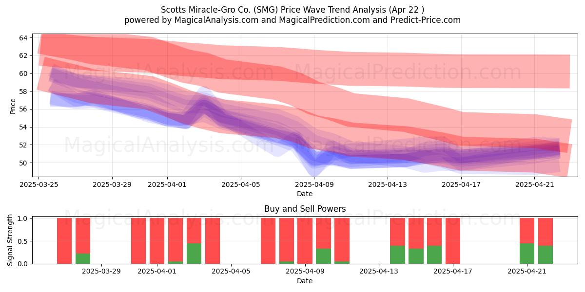  Scotts Miracle-Gro Co. (SMG) Support and Resistance area (22 Apr) 