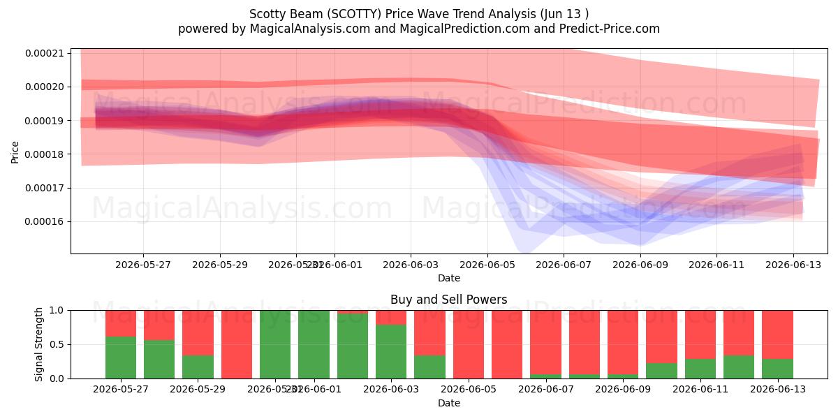  Scotty Beam (SCOTTY) Support and Resistance area (12 Jun) 