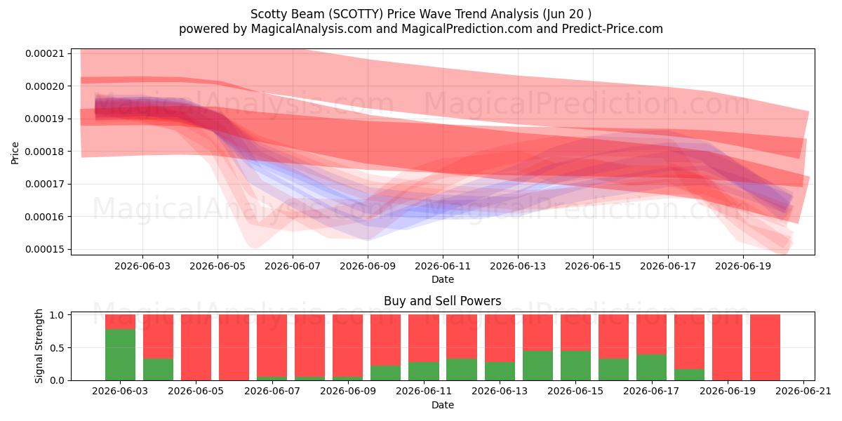  Scotty Beam (SCOTTY) Support and Resistance area (19 Jun) 