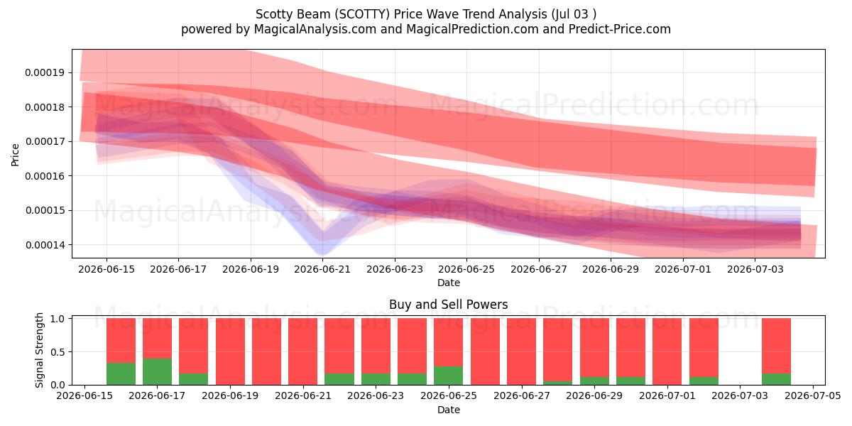  Scotty Beam (SCOTTY) Support and Resistance area (02 Jul) 