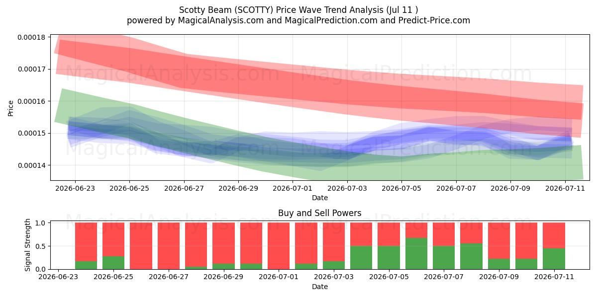  Scotty Beam (SCOTTY) Support and Resistance area (10 Jul) 