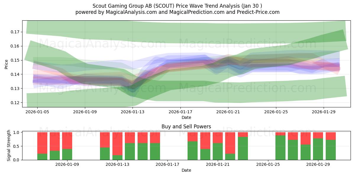  Scout Gaming Group AB (SCOUT) Support and Resistance area (29 Jan) 