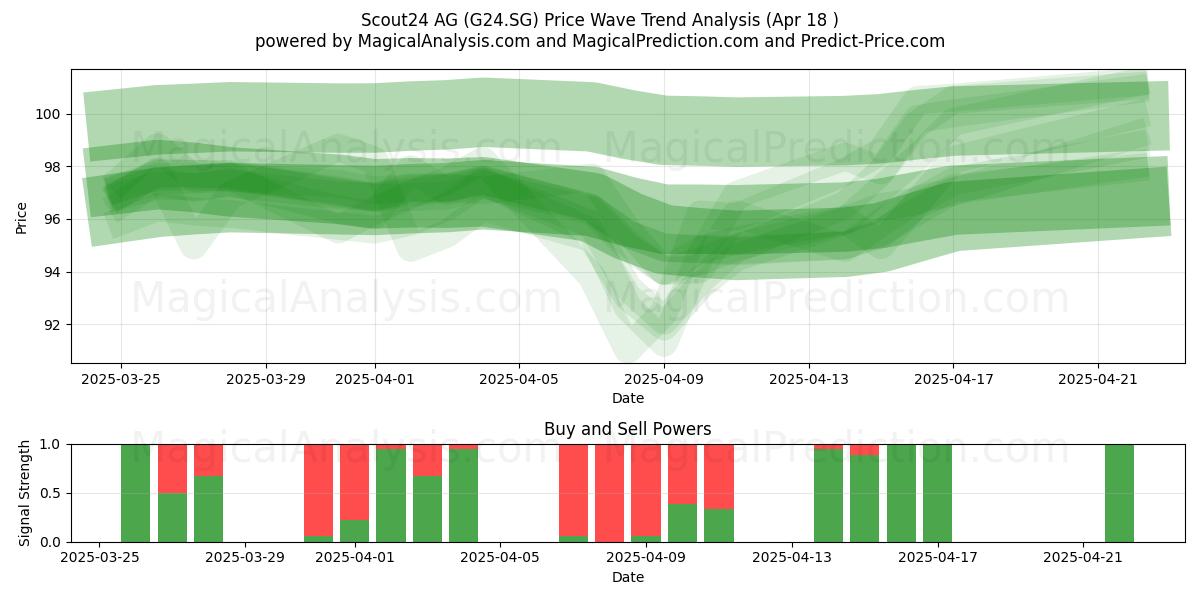  Scout24 AG (G24.SG) Support and Resistance area (18 Apr) 