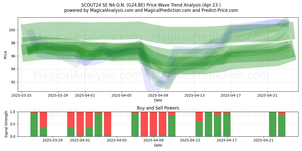  SCOUT24 SE NA O.N. (G24.BE) Support and Resistance area (23 Apr) 