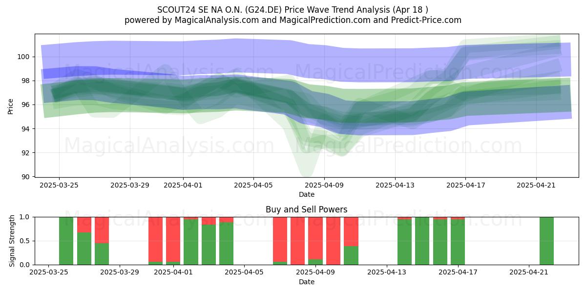  SCOUT24 SE NA O.N. (G24.DE) Support and Resistance area (18 Apr) 