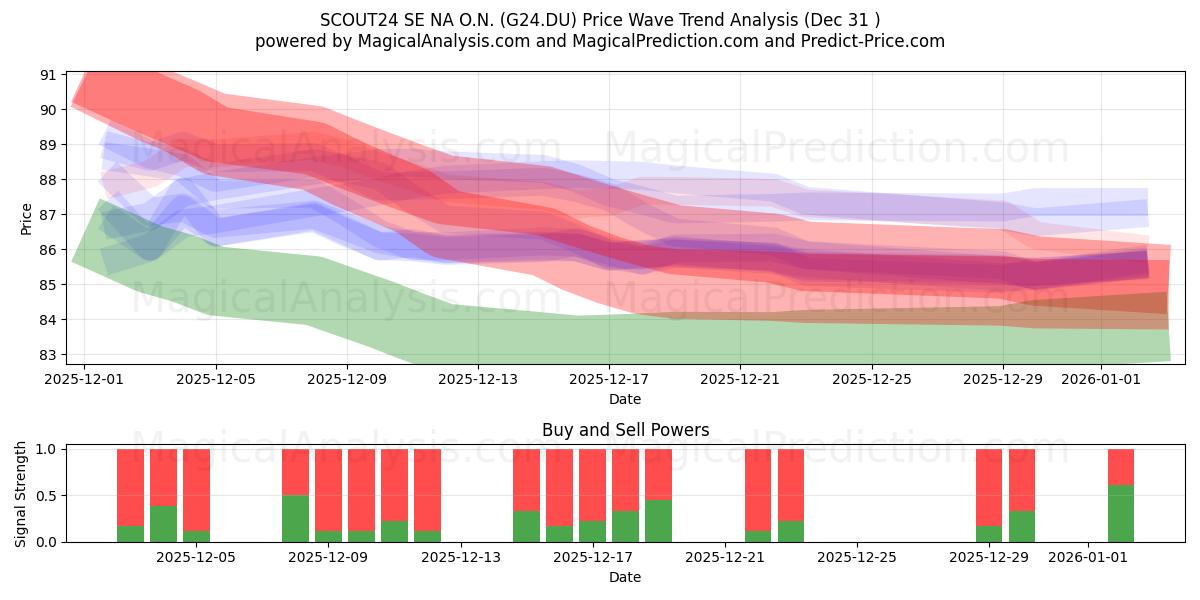 SCOUT24 SE NA O.N. (G24.DU) Support and Resistance area (30 Dec) 