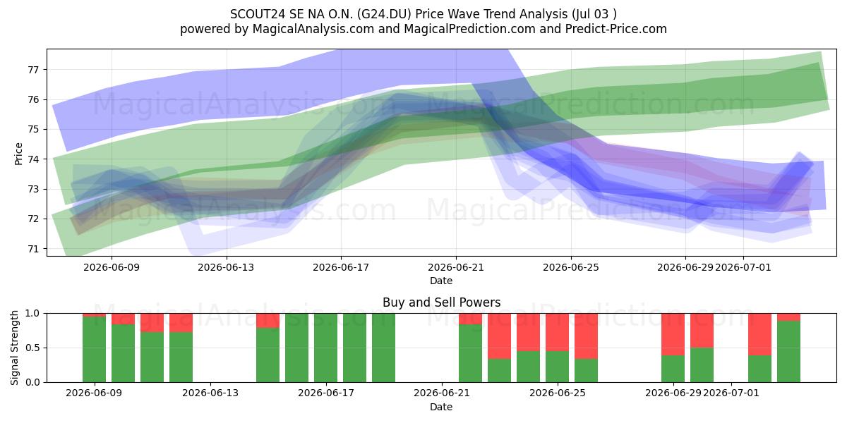  SCOUT24 SE NA O.N. (G24.DU) Support and Resistance area (02 Jul) 