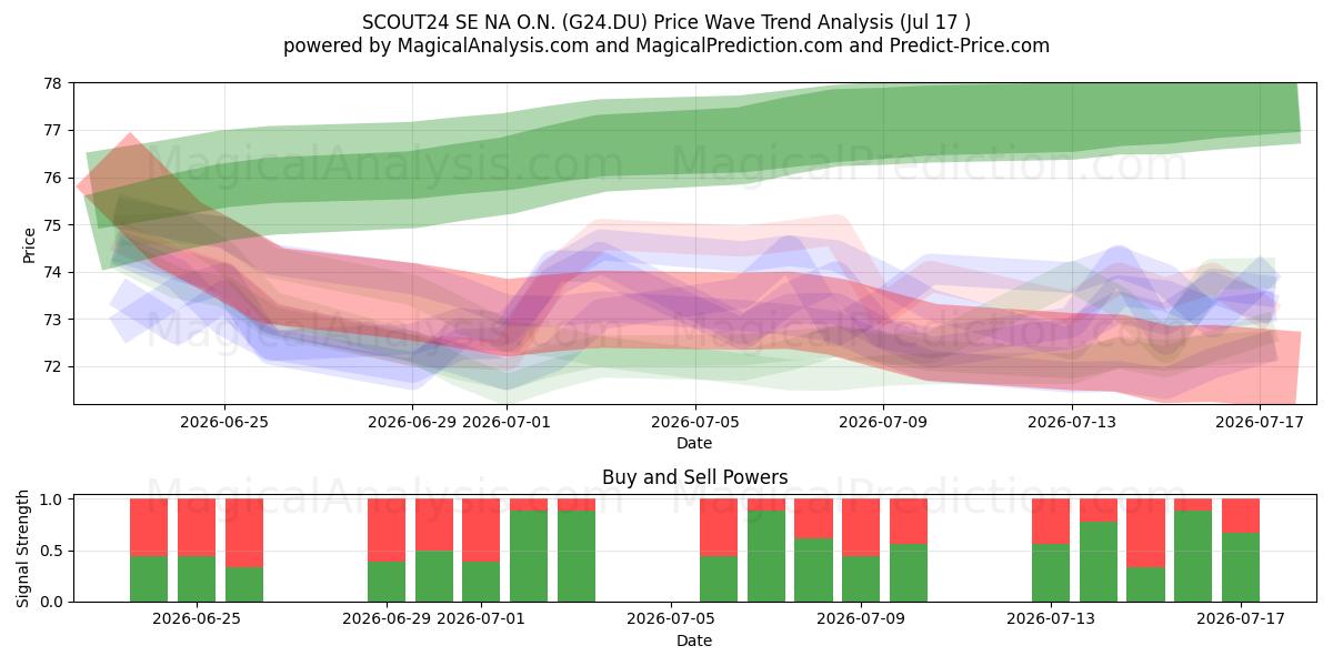  SCOUT24 SE NA O.N. (G24.DU) Support and Resistance area (16 Jul) 