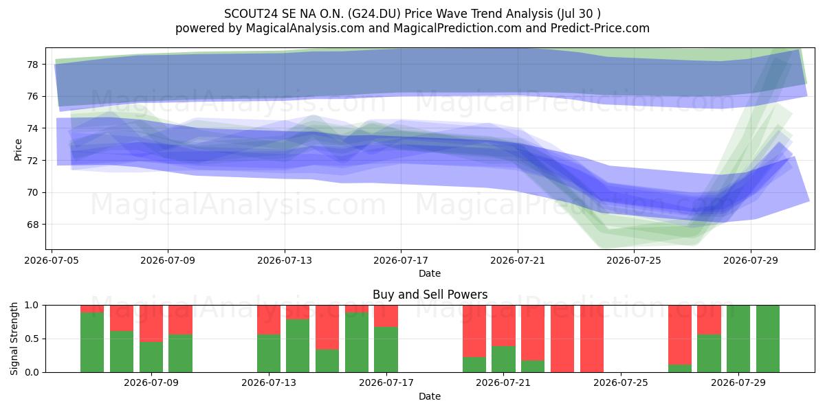  SCOUT24 SE NA O.N. (G24.DU) Support and Resistance area (29 Jul) 
