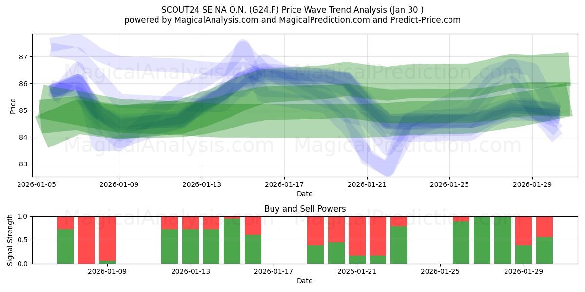  SCOUT24 SE NA O.N. (G24.F) Support and Resistance area (29 Jan) 