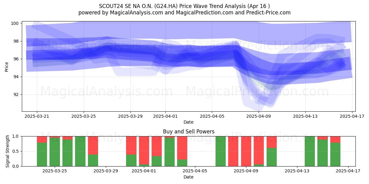  SCOUT24 SE NA O.N. (G24.HA) Support and Resistance area (16 Apr) 