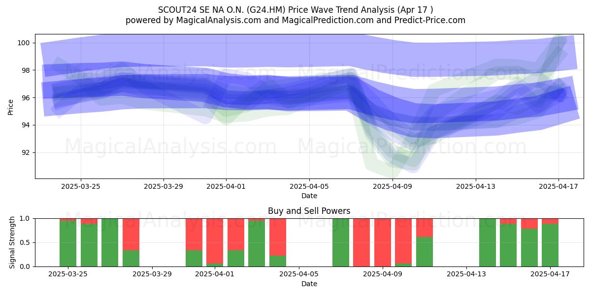  SCOUT24 SE NA O.N. (G24.HM) Support and Resistance area (17 Apr) 