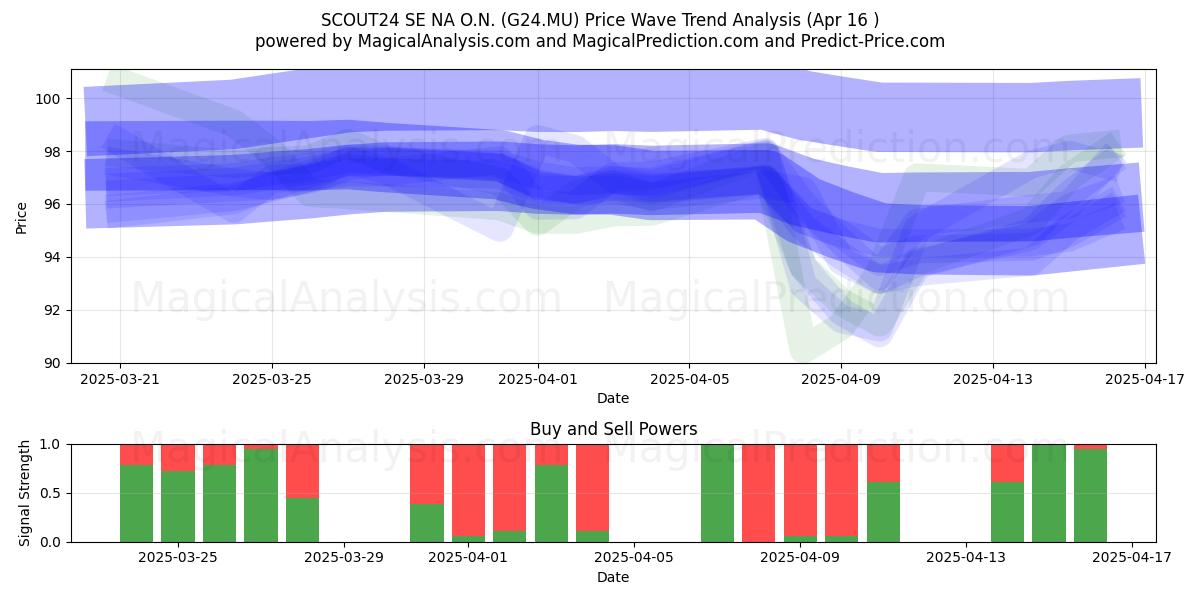  SCOUT24 SE NA O.N. (G24.MU) Support and Resistance area (16 Apr) 