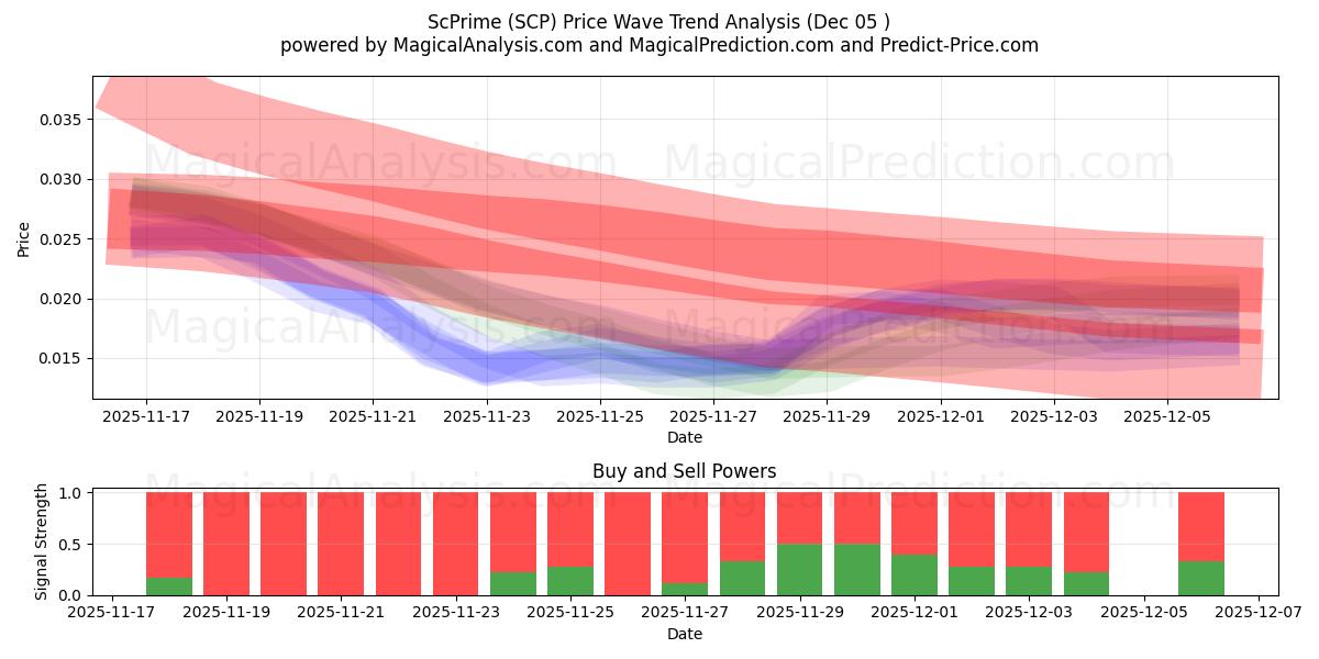  ScPrime (SCP) Support and Resistance area (04 Dec) 