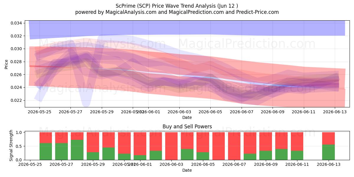  ScPrime (SCP) Support and Resistance area (11 Jun) 