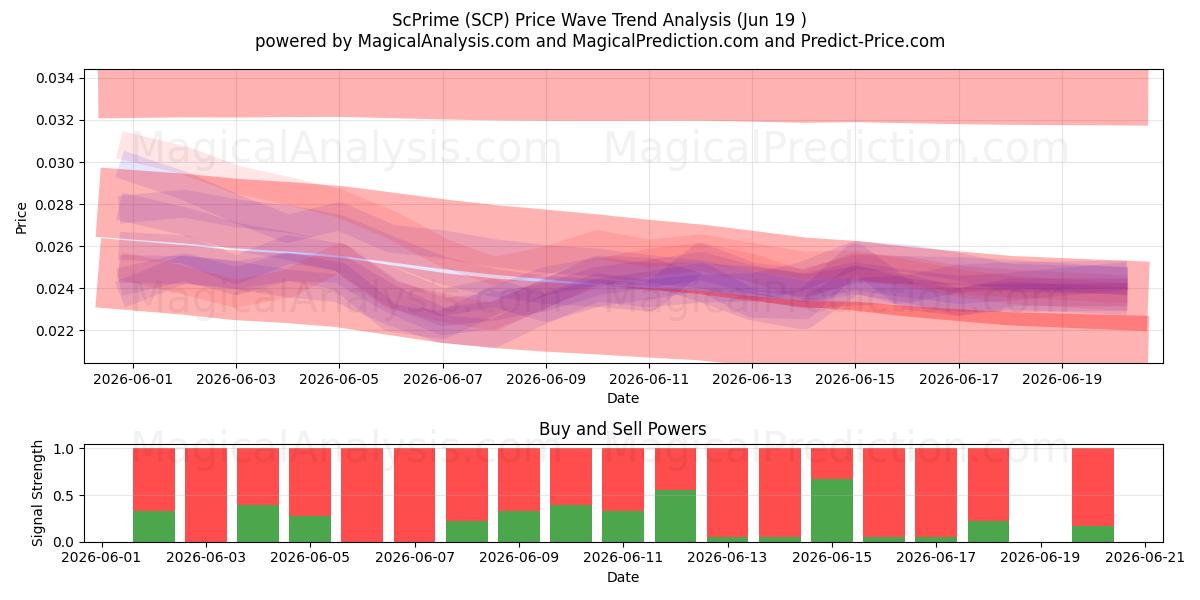  ScPrime (SCP) Support and Resistance area (18 Jun) 