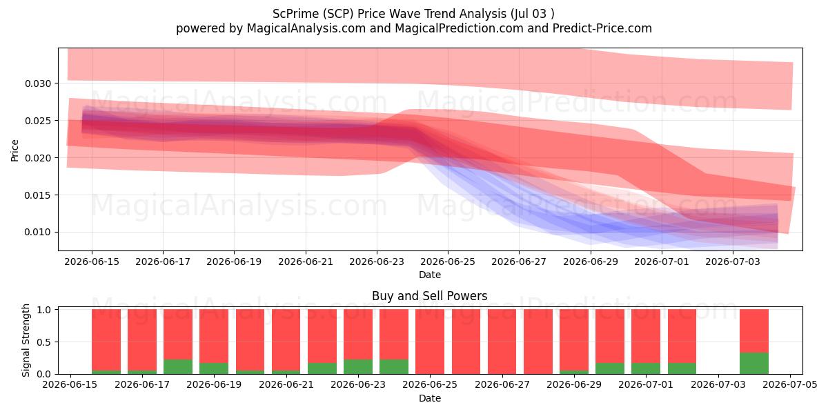  ScPrime (SCP) Support and Resistance area (02 Jul) 