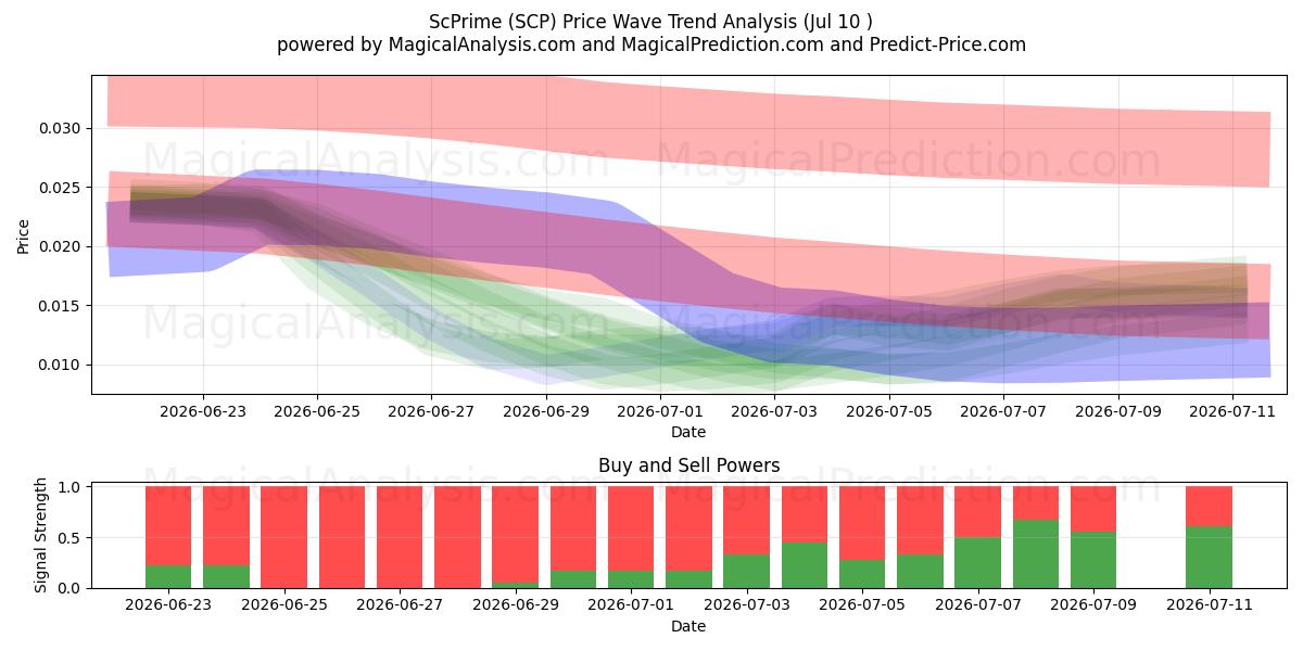  ScPrime (SCP) Support and Resistance area (09 Jul) 