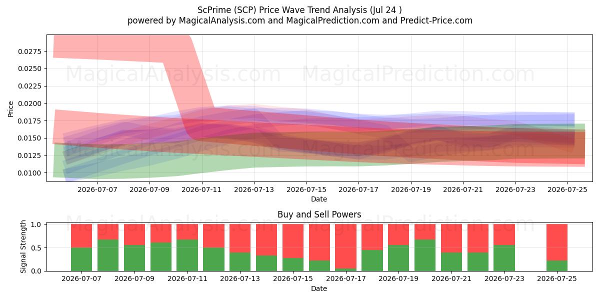  ScPrime (SCP) Support and Resistance area (23 Jul) 