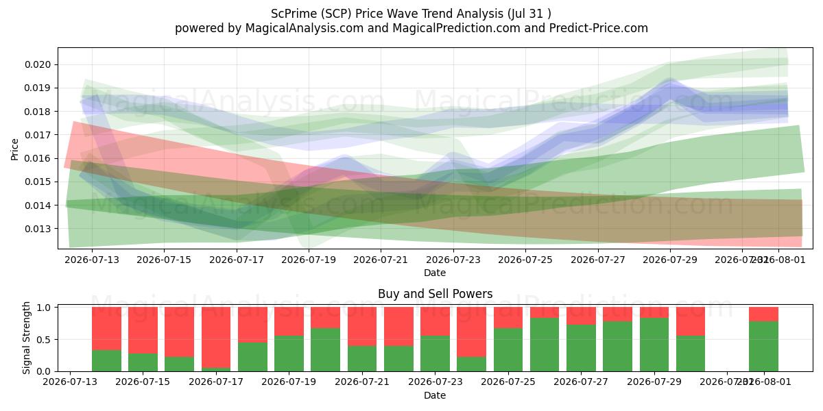  ScPrime (SCP) Support and Resistance area (30 Jul) 