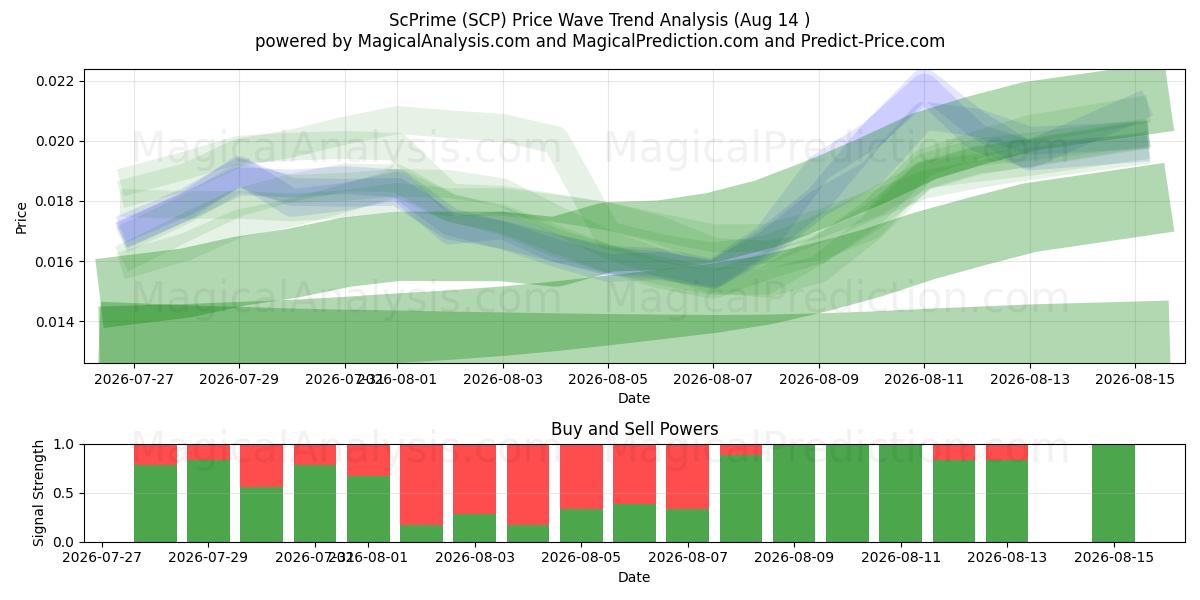  ScPrime (SCP) Support and Resistance area (13 Aug) 