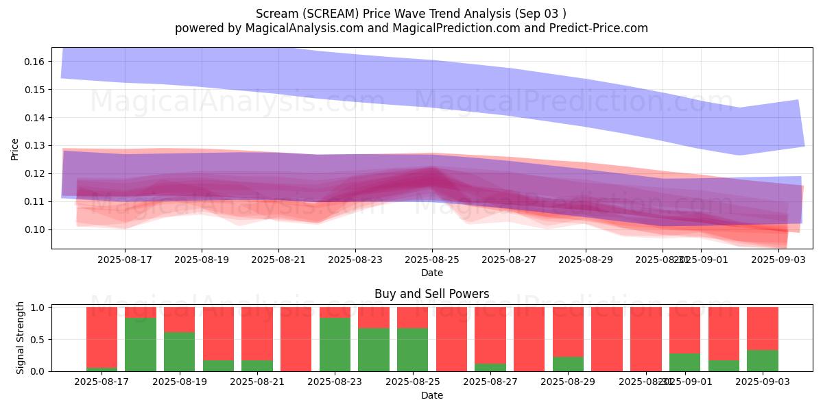  Crier (SCREAM) Support and Resistance area (02 Sep) 