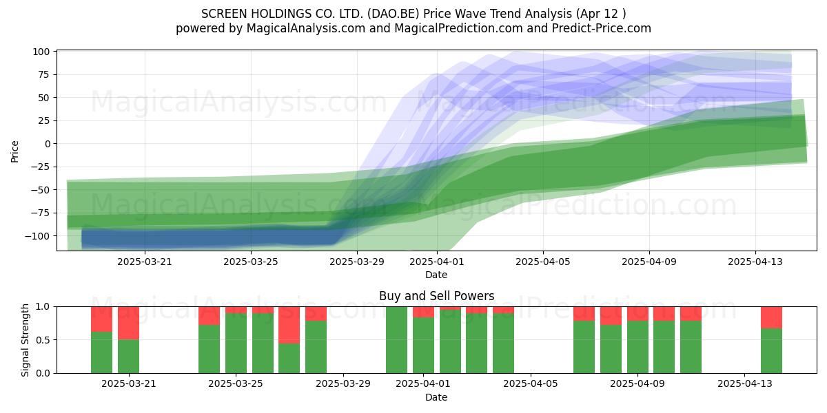  SCREEN HOLDINGS CO. LTD. (DAO.BE) Support and Resistance area (12 Apr) 