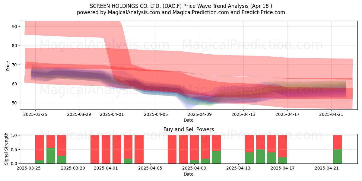  SCREEN HOLDINGS CO. LTD. (DAO.F) Support and Resistance area (18 Apr) 