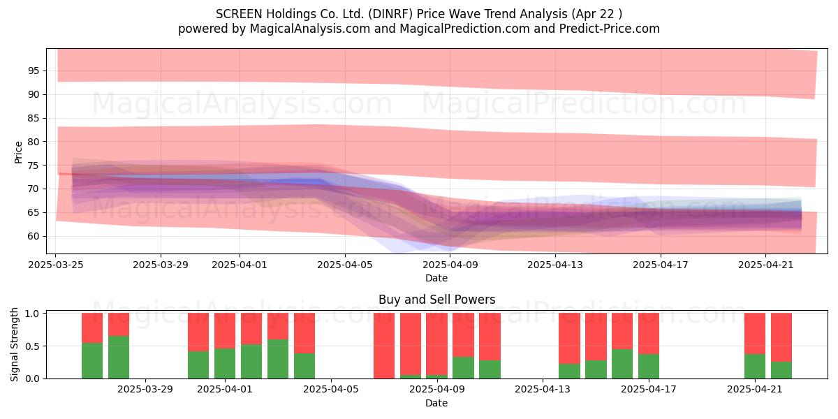  SCREEN Holdings Co. Ltd. (DINRF) Support and Resistance area (22 Apr) 