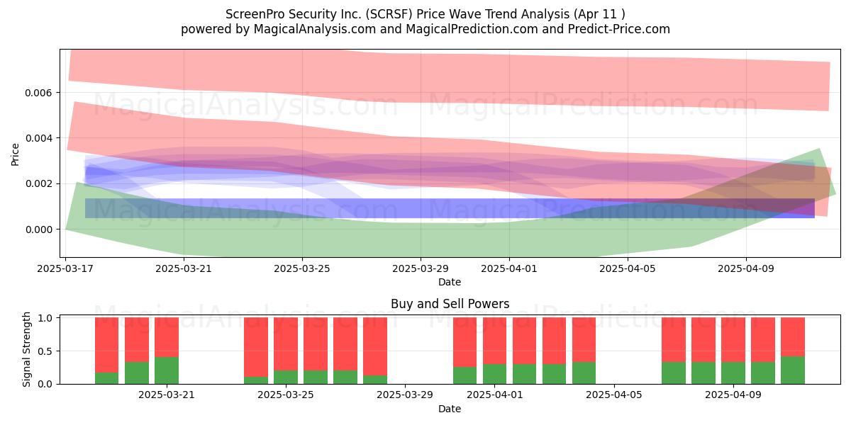  ScreenPro Security Inc. (SCRSF) Support and Resistance area (11 Apr) 