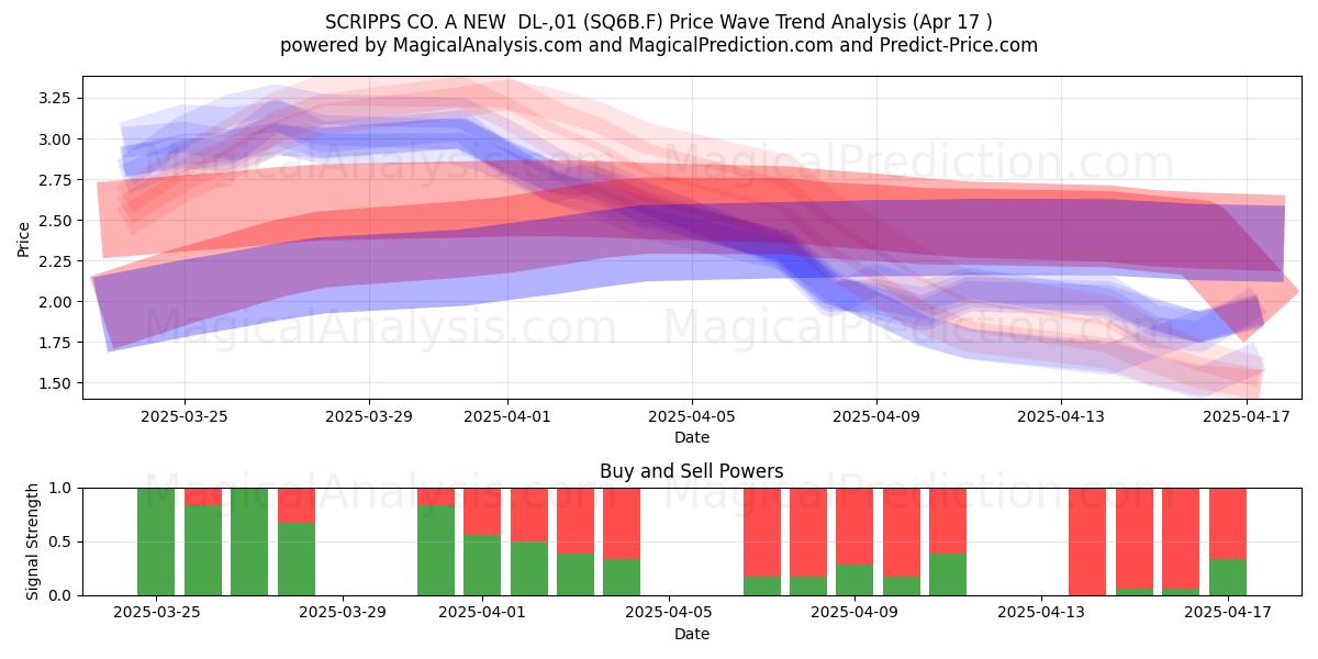  SCRIPPS CO. A NEW  DL-,01 (SQ6B.F) Support and Resistance area (17 Apr) 