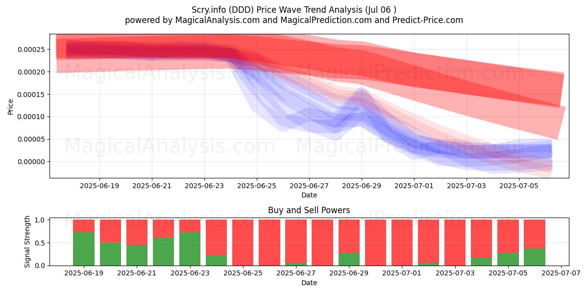  Scry.info (DDD) Support and Resistance area (05 Jul) 