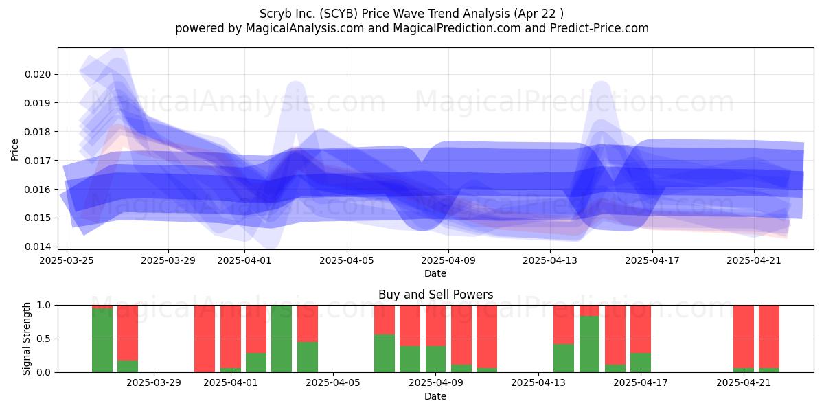  Scryb Inc. (SCYB) Support and Resistance area (22 Apr) 