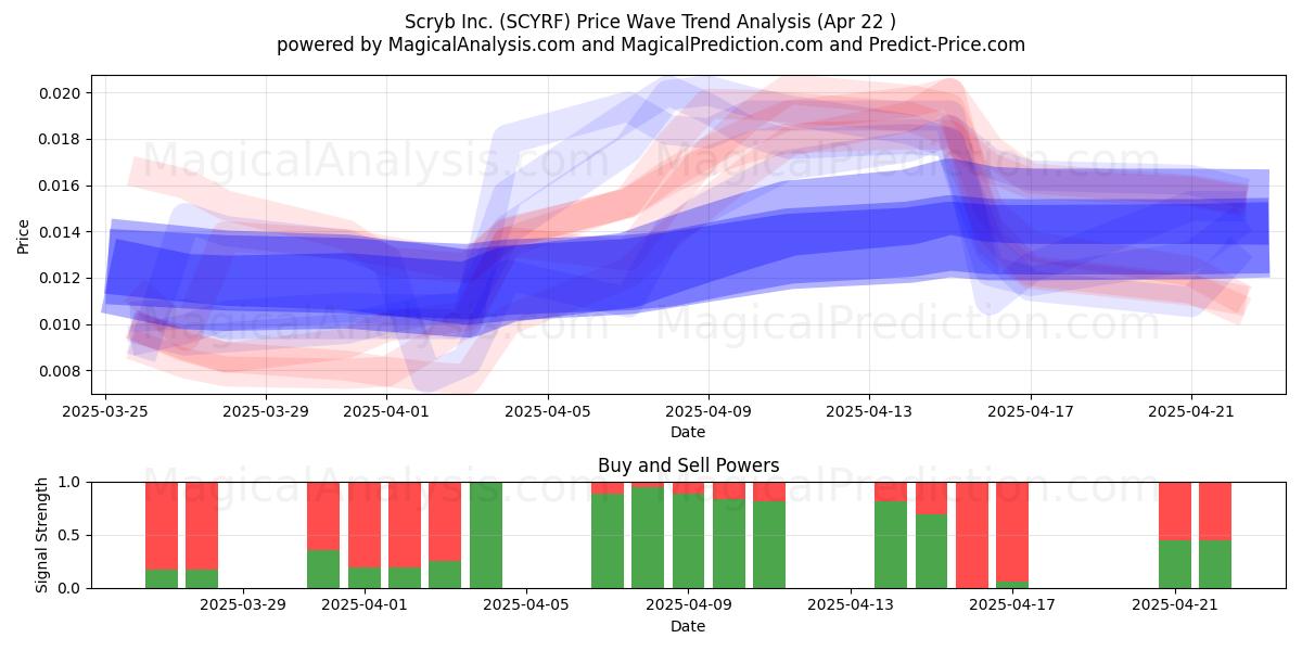  Scryb Inc. (SCYRF) Support and Resistance area (22 Apr) 