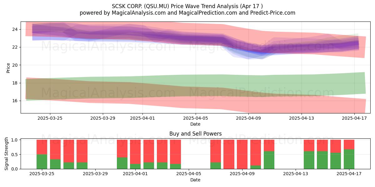  SCSK CORP. (QSU.MU) Support and Resistance area (17 Apr) 