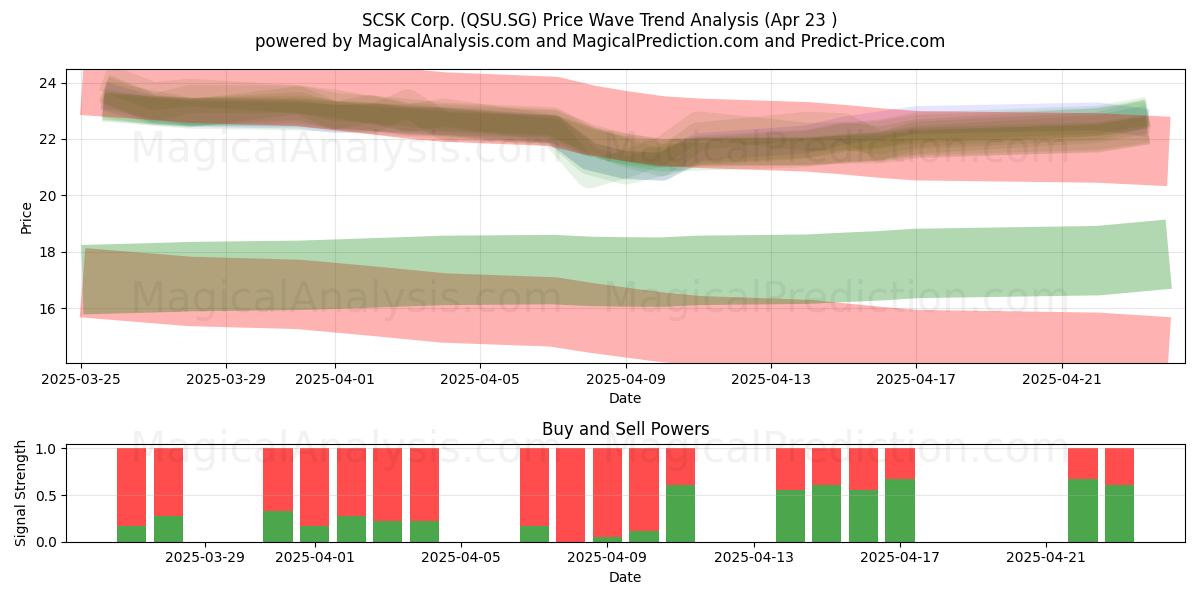  SCSK Corp. (QSU.SG) Support and Resistance area (23 Apr) 